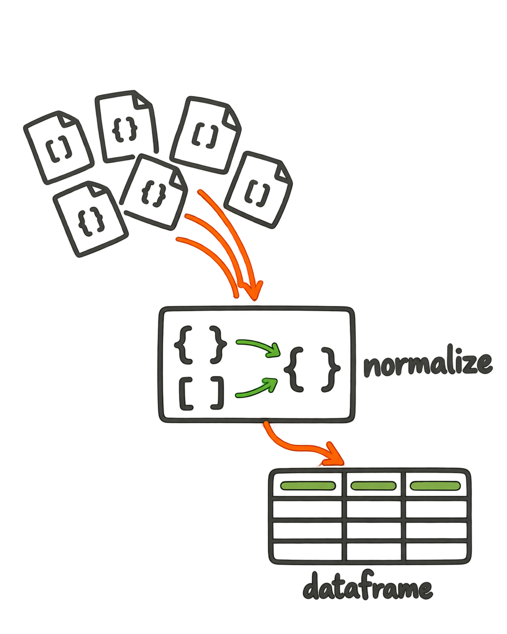 Many small JSON files with inconsistent structures pass through normalization into one consistent dataframe.