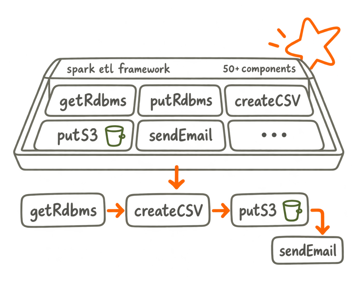 Reusable Spark components connect source data to shared production pipelines.