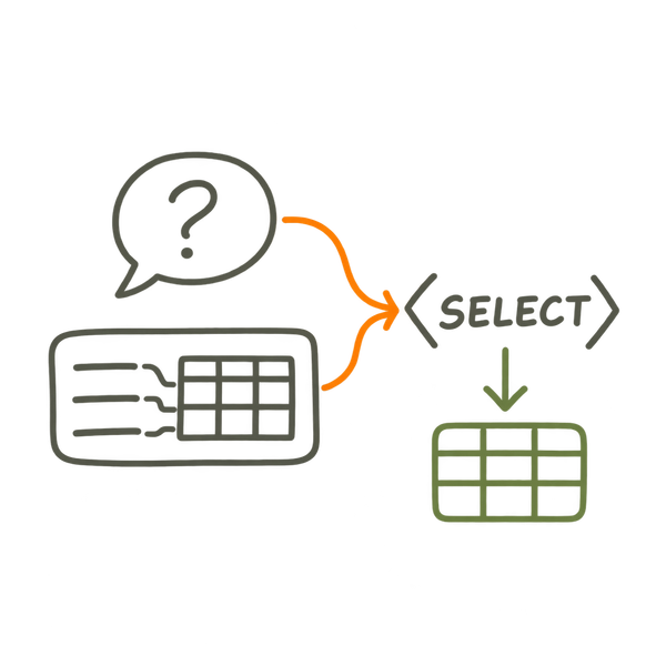 A plain-language question and database schema inform a SQL query and result table.